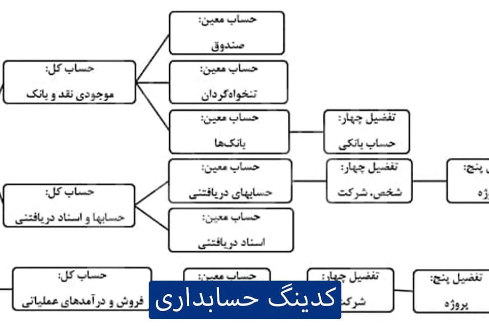 کدینگ حسابداری