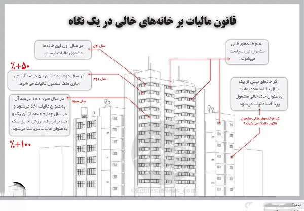 مالیات بر خانه های خالی