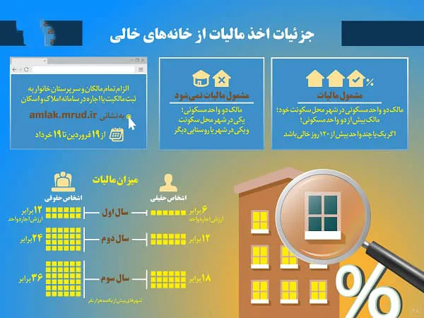 پرداخت مالیات بر خانه های خالی